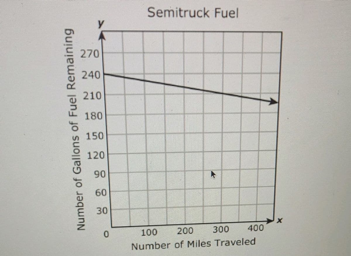 Semitruck Fuel
270
240
210
180
150
120
90
60
30
100
200
300
400
Number of Miles Traveled
Number of Gallons of Fuel Remaining
