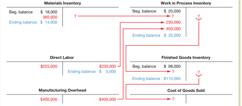 Materials Inventory
Work in Process Inventory
$ 20,000
$ 18,000
360,000
Beg. balance
Beg. balance
+ 230,000
+ 400,000
Ending balance $ 14,000
Ending balance $ 25,000
Direct Labor
Finished Goods Inventory
$225,000
$230,000
Beg. balance
$ 98,000
Ending balance $ 5,000
Ending balance $110,000
Manufacturing Overhead
Cost of Goods Sold
$400,000
$400,000
