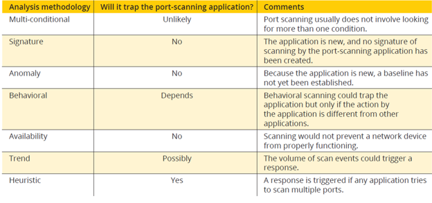 Analysis methodology Will it trap the port-scanning application? Comments
Multi-conditional
Signature
Anomaly
Behavioral
Unlikely
No
No
Depends
Availability
No
Trend
Possibly
Heuristic
Yes
Port scanning usually does not involve looking
for more than one condition.
The application is new, and no signature of
scanning by the port-scanning application has
been created.
Because the application is new, a baseline has
not yet been established.
Behavioral scanning could trap the
application but only if the action by
the application is different from other
applications.
Scanning would not prevent a network device
from properly functioning.
The volume of scan events could trigger a
response.
A response is triggered if any application tries
to scan multiple ports.