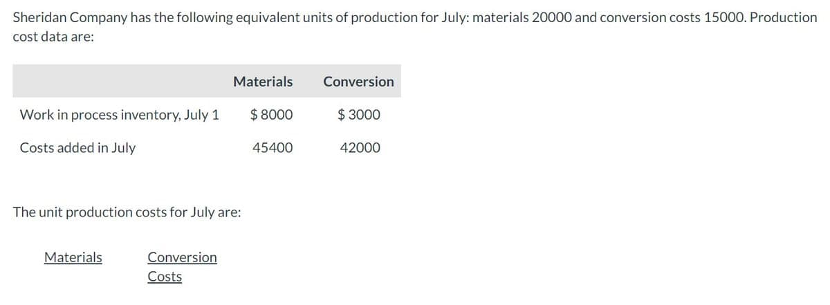 Sheridan Company has the following equivalent units of production for July: materials 20000 and conversion costs 15000. Production
cost data are:
Work in process inventory, July 1
Costs added in July
The unit production costs for July are:
Materials
Materials
Conversion
Costs
$8000
45400
Conversion
$3000
42000