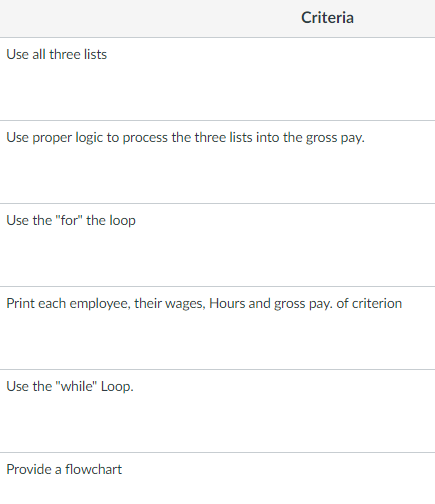 Criteria
Use all three lists
Use proper logic to process the three lists into the gross pay.
Use the "for" the loop
Print each employee, their wages, Hours and gross pay. of criterion
Use the "while" Loop.
Provide a flowchart
