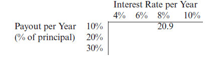 Interest Rate per Year
4% 6% 8%
20.9
10%
Payout per Year 10%
(% of principal) 20%
30%
