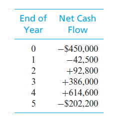 End of
Net Cash
Year
Flow
-$450,000
1
-42,500
2
+92,800
3
+386,000
4
+614,600
5
-$202,200
