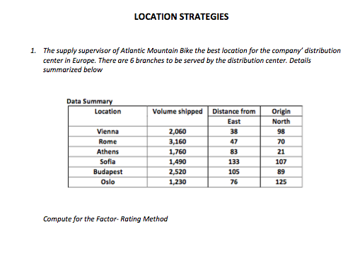 LOCATION STRATEGIES
1. The supply supervisor of Atlantic Mountain Bike the best location for the company' distribution
center in Europe. There are 6 branches to be served by the distribution center. Details
summarized below
Data Summary
Location
Volume shipped Distance from
Origin
North
East
Vienna
2,060
38
98
Rome
3,160
47
70
Athens
1,760
83
21
Sofia
1,490
133
107
Budapest
2,520
105
89
Oslo
1,230
76
125
Compute for the Factor- Rating Method
