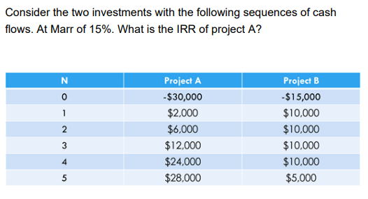 Consider the two investments with the following sequences of cash
flows. At Marr of 15%. What is the IRR of project A?
N
Project A
Project B
-$30,000
-$15,000
1
$2,000
$10,000
2
$6,000
$10,000
3
$12,000
$10,000
4
$24,000
$10,000
$28,000
$5,000
