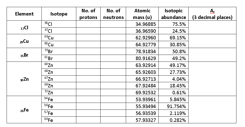 No. of
No. of
Atomic
Isotopic
A.
Element
Isotope
mass (u)
abundance
(3 decimal places)
protons
neutrons
34.96885
75.5%
17CI
36.96590
24.5%
37CI
63Cu
62.92960
69.15%
»Cu
Cu
64.92779
30.85%
79Br
78.91834
50.8%
35B.
80.91629
49.2%
6AZn
49.17%
63.92914
66Zn
65.92603
27.73%
67Zn
4.04%
66.92713
30Zn
68Zn
67.92484
18.45%
70Zn
69.92532
0.61%
54 Fe
53.93961
5.845%
56Fe
55.93494
91.754%
26 Fe
57Fe
56.93539
2.119%
58Fe
57.93327
0.282%
