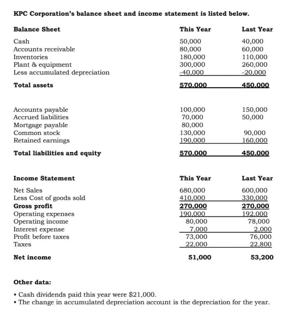KPC Corporation's balance sheet and income statement is listed below.
Balance Sheet
This Year
Cash
50,000
Accounts receivable
80,000
Inventories
180,000
Plant & equipment
300,000
Less accumulated depreciation
-40,000
Total assets
570.000
100,000
Accounts payable
Accrued liabilities
70,000
80,000
Mortgage payable
Common stock
130,000
Retained earnings
190,000
Total liabilities and equity
570.000
Income Statement
This Year
Net Sales
680,000
Less Cost of goods sold
410,000
Gross profit
270,000
190,000
80,000
Operating expenses
Operating income
Interest expense
Profit before taxes
Taxes
7,000
2,000
73,000
76,000
22,000
22,800
Net income
51,000
53,200
Other data:
• Cash dividends paid this year were $21,000.
• The change in accumulated depreciation account is the depreciation for the year.
Last Year
40,000
60,000
110,000
260,000
-20,000
450.000
150,000
50,000
90,000
160,000
450.000
Last Year
600,000
330,000
270,000
192.000
78,000