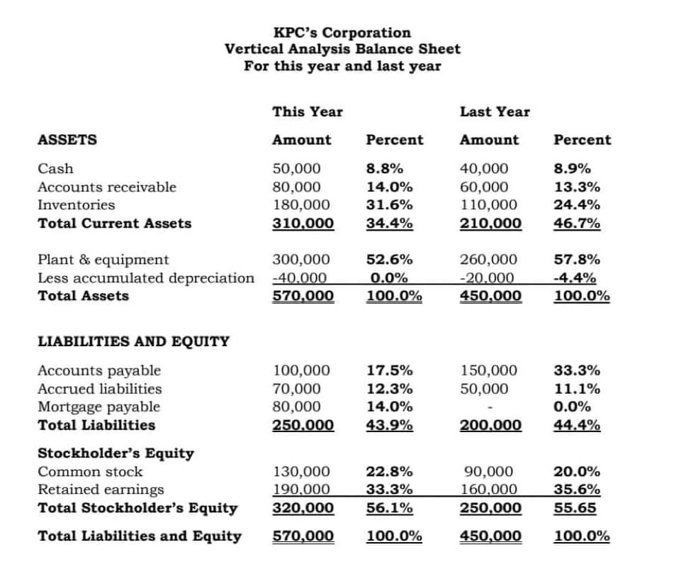 KPC's Corporation
Vertical Analysis Balance Sheet
For this year and last year
This Year
Amount
Percent
50,000
8.8%
80,000
14.0%
180,000
31.6%
310,000
34.4%
300,000
52.6%
-40.000
0.0%
570,000
100.0%
100,000
17.5%
70,000
12.3%
80,000
14.0%
250,000
43.9%
130,000
22.8%
190,000
33.3%
320,000 56.1%
570,000 100.0%
ASSETS
Cash
Accounts receivable
Inventories
Total Current Assets
Plant & equipment
Less accumulated depreciation
Total Assets
LIABILITIES AND EQUITY
Accounts payable
Accrued liabilities
Mortgage payable
Total Liabilities
Stockholder's Equity
Common stock
Retained earnings
Total Stockholder's Equity
Total Liabilities and Equity
Last Year
Amount
40,000
60,000
110,000
210,000
260,000
-20.000
450,000
150,000
50,000
200.000
90,000
160,000
250,000
450,000
Percent
8.9%
13.3%
24.4%
46.7%
57.8%
-4.4%
100.0%
33.3%
11.1%
0.0%
44.4%
20.0%
35.6%
55.65
100.0%