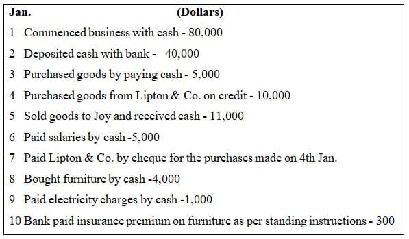 Jan.
(Dollars)
1 Commenced business with cash - 80,000
2 Deposited cash with bank - 40,000
3 Purchased goods by paying cash - 5,000
4 Purchased goods from Lipton & Co. on credit - 10,000
5 Sold goods to Joy and received cash - 11,000
6 Paid salaries by cash-5,000
7 Paid Lipton & Co. by cheque for the purchases made on 4th Jan.
8 Bought furniture by cash -4,000
9 Paid electricity charges by cash -1,000
10 Bank paid insurance premium on furniture as per standing instructions - 300
