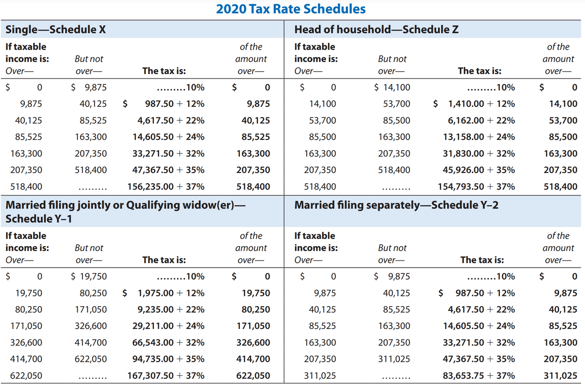 2020 Tax Rate Schedules
Single-Schedule X
Head of household-Schedule Z
If taxable
of the
If taxable
of the
income is:
But not
атоиunt
income is:
But not
атоиnt
Over-
over–
The tax is:
over-
Over-
over-
The tax is:
over-
$ 9,875
.10%
2$
2$
$ 14,100
.....10%
2$
...... .
9,875
40,125
$
987.50 + 12%
9,875
14,100
53,700
$ 1,410.00 + 12%
14,100
40,125
85,525
4,617.50 + 22%
40,125
53,700
85,500
6,162.00 + 22%
53,700
85,525
163,300
14,605.50 + 24%
85,525
85,500
163,300
13,158.00 + 24%
85,500
163,300
207,350
33,271.50 + 32%
163,300
163,300
207,350
31,830.00 + 32%
163,300
207,350
518,400
47,367.50 + 35%
207,350
207,350
518,400
45,926.00 + 35%
207,350
518,400
156,235.00 + 37%
518,400
518,400
154,793.50 + 37%
518,400
Married filing jointly or Qualifying widow(er)-
Schedule Y-1
Married filing separately–Schedule Y-2
If taxable
of the
If taxable
of the
income is:
But not
атоunt
income is:
But not
атоиnt
Over-
over-
The tax is:
over–
Over-
over-
The tax is:
over-
$ 19,750
10%
$
$
$ 9,875
.10%
2$
..... .
19,750
80,250
$ 1,975.00 + 12%
19,750
9,875
40,125
$
987.50 + 12%
9,875
80,250
171,050
9,235.00 + 22%
80,250
40,125
85,525
4,617.50 + 22%
40,125
171,050
326,600
29,211.00 + 24%
171,050
85,525
163,300
14,605.50 + 24%
85,525
326,600
414,700
66,543.00 + 32%
326,600
163,300
207,350
33,271.50 + 32%
163,300
414,700
622,050
94,735.00 + 35%
414,700
207,350
311,025
47,367.50 + 35%
207,350
622,050
167,307.50 + 37%
622,050
311,025
83,653.75 + 37%
311,025
... .....
.... ... ..
