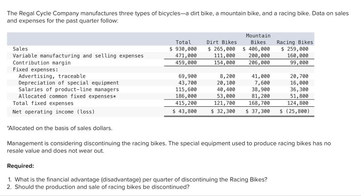 The Regal Cycle Company manufactures three types of bicycles-a dirt bike, a mountain bike, and a racing bike. Data on sales
and expenses for the past quarter follow:
Total
Sales
$930,000
Dirt Bikes
$265,000 $ 406,000
Mountain
Bikes
Racing Bikes
$ 259,000
Variable manufacturing and selling expenses.
471,000
111,000
200,000
160,000
Contribution margin
459,000
154,000
206,000
99,000
Fixed expenses:
Advertising, traceable.
69,900
8,200
41,000
20,700
Depreciation of special equipment
43,700
20,100
7,600
16,000
115,600
40,400
38,900
36,300
186,000
53,000
81,200
51,800
415,200
121,700
168,700
124,800
$ 43,800
$ 32,300 $ 37,300 $ (25,800)
Salaries of product-line managers
Allocated common fixed expenses*
Total fixed expenses
Net operating income (loss)
"Allocated on the basis of sales dollars.
Management is considering discontinuing the racing bikes. The special equipment used to produce racing bikes has no
resale value and does not wear out.
Required:
1. What is the financial advantage (disadvantage) per quarter of discontinuing the Racing Bikes?
2. Should the production and sale of racing bikes be discontinued?