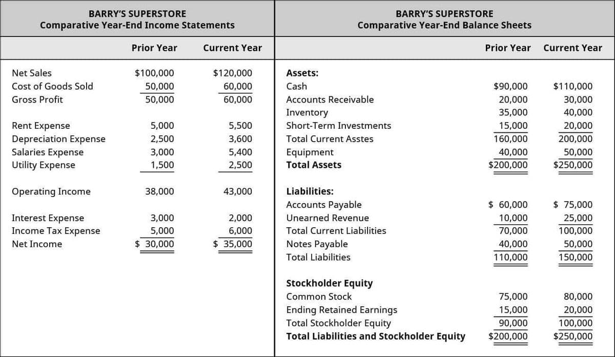 BARRY'S SUPERSTORE
BARRY'S SUPERSTORE
Comparative Year-End Income Statements
Comparative Year-End Balance Sheets
Prior Year
Current Year
Prior Year
Current Year
Net Sales
$100,000
$120,000
Assets:
Cost of Goods Sold
50,000
60,000
Cash
$90,000
$110,000
Gross Profit
50,000
60,000
Accounts Receivable
20,000
30,000
Inventory
35,000
40,000
Rent Expense
5,000
5,500
Short-Term Investments
15,000
20,000
Total Current Asstes
200,000
Depreciation Expense
Salaries Expense
2,500
3,600
160,000
3,000
5,400
Equipment
40,000
50,000
Utility Expense
1,500
2,500
Total Assets
$200,000
$250,000
Operating Income
38,000
43,000
Liabilities:
Accounts Payable
$ 60,000
$ 75,000
Interest Expense
3,000
2,000
Unearned Revenue
10,000
25,000
Income Tax Expense
5,000
6,000
Total Current Liabilities
70,000
100,000
Net Income
$ 30,000
$ 35,000
Notes Payable
40,000
50,000
Total Liabilities
110,000
150,000
Stockholder Equity
Common Stock
75,000
80,000
Ending Retained Earnings
Total Stockholder Equity
15,000
20,000
90,000
100,000
Total Liabilities and Stockholder Equity
$200,000
$250,000
