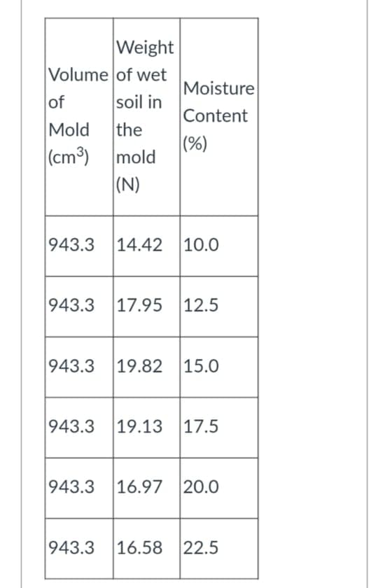 Weight
Volume of wet
Moisture
of
soil in
Content
Mold
the
(%)
mold
(cm3)
|(N)
943.3 14.42 10.0
943.3
|17.95 12.5
943.3
|19.82 15.0
943.3
19.13 17.5
943.3
16.97 20.0
943.3
16.58 22.5
