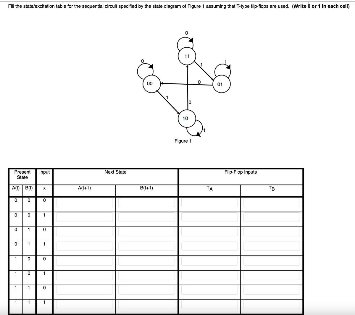 Fill the state/excitation table for the sequential circuit specified by the state diagram of Figure 1 assuming that T-type flip-flops are used. (Write Ö or 1 in each cell)
11
00
0.
01
1
10
Figure 1
Present
Input
Next State
Flip-Flop Inputs
State
A(t)
B(t)
A(t+1)
B(t+1)
ТА
Тв
X
1
1
1
1
1
1
1
1
lo
lo
lo
