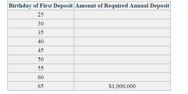 Birthday of First Deposit Amount of Required Annual Deposit
25
30
35
40
45
50
55
60
65
$1,000,000
