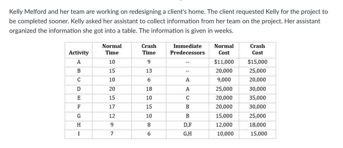 Kelly Melford and her team are working on redesigning a client's home. The client requested Kelly for the project to
be completed sooner. Kelly asked her assistant to collect information from her team on the project. Her assistant
organized the information she got into a table. The information is given in weeks.
Normal
Crash
Immediate
Normal
Crash
Activity
Time
Time
Predecessors
Cost
Cost
10
9.
$11,000
$15,000
--
15
13
20,000
25,000
10
A
9,000
20,000
20
18
A
25,000
30,000
E
15
10
C
20,000
35,000
F
17
15
B
20,000
30,000
G
12
10
B
15,000
25,000
H.
9.
8.
D,F
12,000
18,000
I
7
6.
G,H
10,000
15,000
ABC
