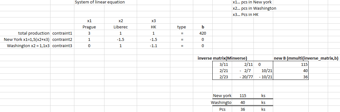 total production contraint1
New York x1=1,5(x2+x3) contraint2
Washington x2=1,1x3 contraint3
System of linear equation
x1
Prague
3
1
0
x2
Liberec
1
-1.5
1
x3
HK
1
-1.5
-1.1
type
=
=
=
b
420
0
0
x1... pcs in New york
x2... pcs in Washington
x3... Pcs in HK
inverse matrix(Minverse)
3/11
2/21
2/23
New york
Washingto
Pcs
2/11 0
- 2/7
10/21
- 20/77 - 10/21
115
40
36
ks
ks
ks
new B (mmulti(inverse_matrix,b)
115
40
36