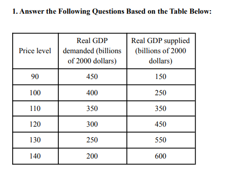 1. Answer the Following Questions Based on the Table Below:
Price level
90
100
110
120
130
140
Real GDP
demanded (billions
of 2000 dollars)
450
400
350
300
250
200
Real GDP supplied
(billions of 2000
dollars)
150
250
350
450
550
600