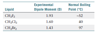 Experimental
Dipole Moment (D)
Normal Boiling
Point (°C)
Liquid
1.93
-52
CH,F2
CH2CI2
40
1.60
1.43
CH,Br,
97
