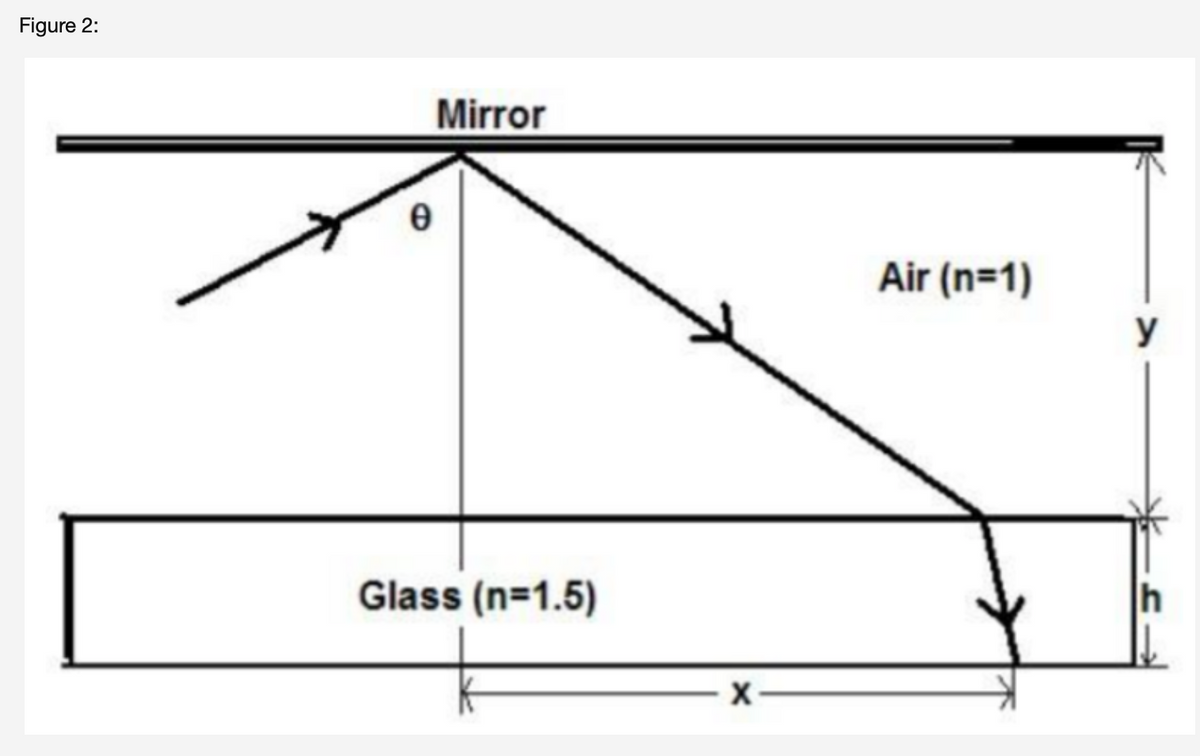 Figure 2:
Ꮎ
Mirror
Glass (n=1.5)
X
Air (n=1)
y
h