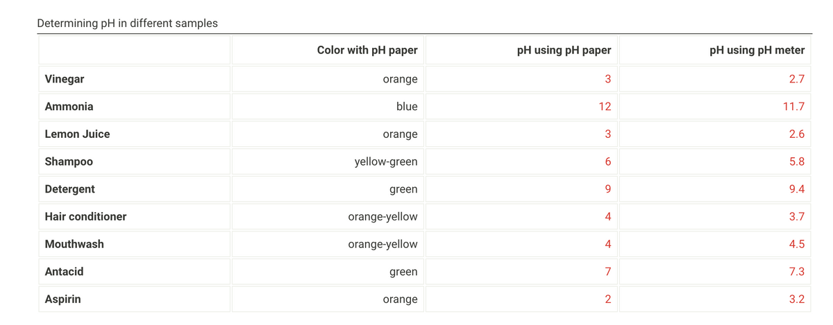Determining pH in different samples
Vinegar
Ammonia
Lemon Juice
Shampoo
Detergent
Hair conditioner
Mouthwash
Antacid
Aspirin
Color with pH paper
orange
blue
orange
yellow-green
green
orange-yellow
orange-yellow
green
orange
pH using pH paper
3
12
3
6
9
4
7
2
pH using pH meter
2.7
11.7
2.6
5.8
9.4
3.7
4.5
7.3
3.2