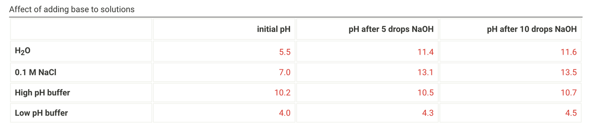 Affect of adding base to solutions
H₂O
0.1 M NaCl
High pH buffer
Low pH buffer
initial pH
5.5
7.0
10.2
4.0
pH after 5 drops NaOH
11.4
13.1
10.5
4.3
pH after 10 drops NaOH
11.6
13.5
10.7
4.5