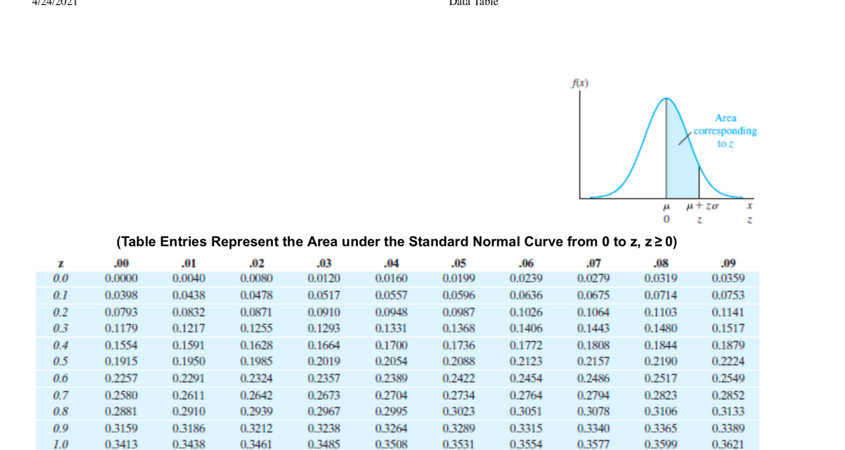4/24/2021
Data Table
fx)
Area
corresponding
to z
ut zo
(Table Entries Represent the Area under the Standard Normal Curve from 0 to z, z20)
.00
.01
.02
.03
.04
.05
.06
.07
.08
.09
0.0
0.0000
0.0040
0.0080
0.0120
0.0160
0.0199
0.0239
0.0279
0.0319
0.0359
0.1
0.0398
0.0438
0.0478
0.0517
0.0557
0.0596
0.0636
0.0675
0.0714
0.0753
0.2
0.0793
0.0832
0.0871
0.0910
0.0948
0.0987
0.1026
0.1064
0.1103
0.1141
0.3
0.1179
0.1217
0.1255
0.1293
0.1331
0.1368
0.1406
0.1443
0.1480
0.1517
0.4
0.1554
0.1591
0.1628
0.1664
0.1700
0.1736
0.1772
0.1808
0.1844
0.1879
0.5
0.1915
0.1950
0.1985
0.2019
0.2054
0.2088
0.2123
0.2157
0.2190
0.2224
0.6
0.2257
0.2291
0.2324
0.2357
0.2389
0.2422
0.2454
0.2486
0.2517
0.2549
0.7
0.2580
0.2611
0.2642
0.2673
0.2704
0.2734
0.2764
0.2794
0.2823
0.2852
0.8
0.2881
0.2910
0.2939
0.2967
0.2995
0.3023
0.3051
0.3078
0.3106
0.3133
0.9
0.3159
0.3186
0.3212
0.3238
0.3264
0.3289
0.3315
0.3340
0.3365
0.3389
1.0
0.3413
0.3438
0.3461
0.3485
0.3508
0.3531
0.3554
0.3577
0.3599
0.3621
