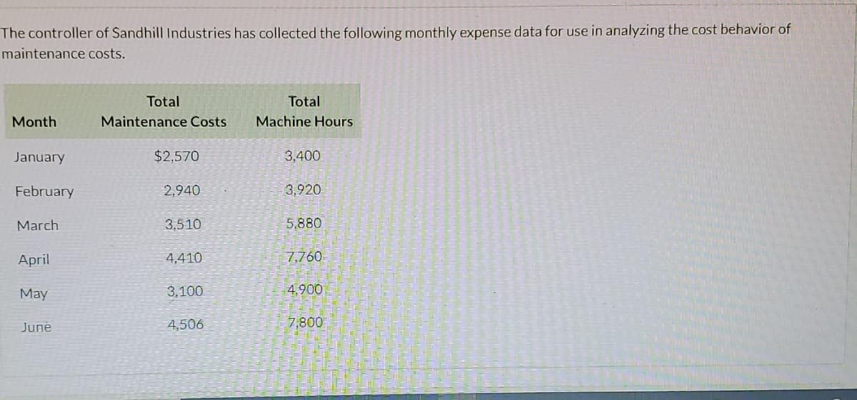 The controller of Sandhill Industries has collected the following monthly expense data for use in analyzing the cost behavior of
maintenance costs.
Total
Total
Month
Maintenance Costs
Machine Hours
January
$2,570
3,400
February
2,940
3,920
March
3,510
5,880
April
4,410
7,760
May
3,100
4,900
June
4,506
7,800
