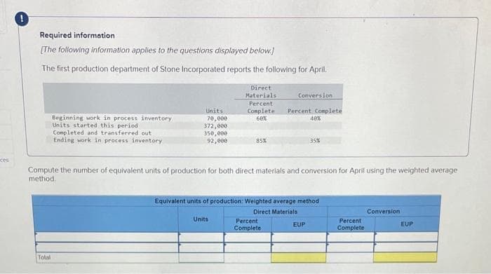 Required information
[The following information applies to the questions displayed below.)
The first production department of Stone Incorporated reports the following for April.
Direct
Haterials
Percent
Complete
6ex
Conversion
Percent Complete
40%
Units
Beginning work in process inventory
Units started this period
Completed and transferred out
Ending work in process inventory
70,000
372,000
350,000
92,000
85%
35%
ces
Compute the number of equivalent units of production for both direct materials and conversion for April using the weighted average
method,
Equivalent units of production: Weighted average method
Direct Materials
Conversion
Units
Percent
Complete
Percent
EUP
EUP
Complete
Tolal
