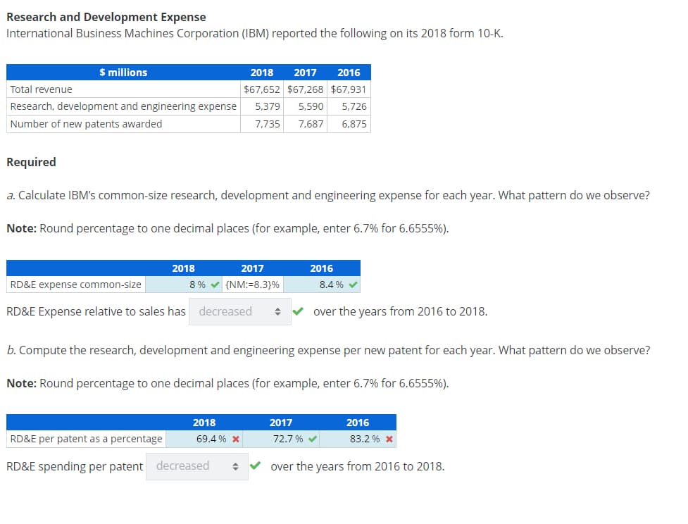 Research and Development Expense
International Business Machines Corporation (IBM) reported the following on its 2018 form 10-K.
2018 2017 2016
$67,652 $67,268 $67,931
Total revenue
Research, development and engineering expense 5,379 5,590 5.726
Number of new patents awarded
7,735 7,687 6,875
$ millions
Required
a. Calculate IBM's common-size research, development and engineering expense for each year. What pattern do we observe?
Note: Round percentage to one decimal places (for example, enter 6.7% for 6.6555%).
2018
2017
(NM:-8.3}%
RD&E expense common-size
RD&E Expense relative to sales has decreased ◆
8%
2018
69.4% *
2016
RD&E per patent as a percentage
RD&E spending per patent decreased ◆
8.4% ✔
b. Compute the research, development and engineering expense per new patent for each year. What pattern do we observe?
Note: Round percentage to one decimal places (for example, enter 6.7% for 6.6555%).
over the years from 2016 to 2018.
2017
72.7% ✔
over the years from 2016 to 2018.
2016
83.2 % *