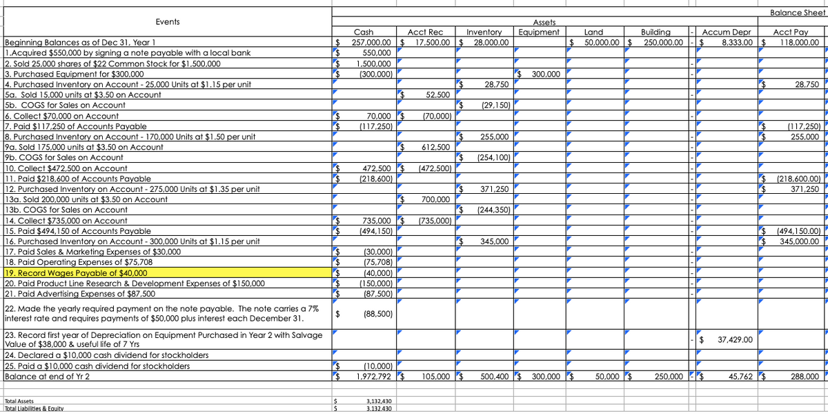 Balance Sheet
Events
Assets
Accum Depr
Acct Pay
118,000.00
Cash
Acct Rec
17,500.00 $
Inventory
28,000.00
Equipment
Land
Building
250,000.00 -
Beginning Balances as of Dec 31, Year 1
1.Acquired $550,000 by signing a note payable with a local bank
2. Sold 25,000 shares of $22 Common Stock for $1,500,000
3. Purchased Equipment for $300,000
Purchased Inventory on AcCount - 25,000 Units at $1.15 per unit
5a. Sold 15,000 units at $3.50 on Account
5b. COGS for Sales on Account
$4
257,000.00 $
50,000.00 $
24
8,333.00 $
550,000
1,500,000
(300,000)
$ 300,000
$4
28,750
28,750
52,500
(29,150)
70,000 $
Collect $70,000 on Account
Paid $117,250 of Accounts Payable
. Purchased Inventory on ACCount - 170,000 Units at $1.50 per unit
9a. Sold 175,000 units at $3.50 on Account
9b. COGS for Sales on Account
10. Collect $472,500 on Account
Paid $218,600 of Accounts Payable
12. Purchased Inventory on Account - 275,000 Units at $1.35 per unit
13a. Sold 200,000 units at $3.50 on Account
13b. COGS for Sales on Account
14. Collect $735,000 on Account
Paid $494,150 of Accounts Payable
16. Purchased Inventory on Account - 300,000 Units at $1.15 per unit
17. Paid Sales & Marketing Expenses of $30,000
(70,000)
(117,250)
255,000
(117,250)
255,000
612,500
$4
(472,500)
(254,100)
-1
|-
|-
|-
|-
$
472,500 $
$ (218,600.00)
$
(218,600)
$
371,250
371,250
$
700,000
$
|-
|-
|-
(244,350)
5.
735,000 $
(735,000)
$(494,150.00)
$
$
5.
(494,150)
345.000
345,000.00
|-
|-
|-
|-
(30,000)
18. Paid Operating Expenses of $75,708
19. Record Wages Payable of $40,000
20. Paid Product Line Research & Development Expenses of $150,000
21. Paid Advertising Expenses of $87,500
(75,708)
$
(40,000)
(150,000)
(87,500)
22. Made the yearly required payment on the note payable. The note carries a 7%
$
linterest rate and requires payments of $50,000 plus interest each December 31.
(88,500)
23. Record first year of Depreciation on Equipment Purchased in Year 2 with Salvage
Value of $38,000 & useful life of 7 Yrs
24. Declared a $10,000 cash dividend for stockholders
25. Paid a $10,000 cash dividend for stockholders
Balance at end of Yr 2
$
37,429.00
$
(10,000)
1,972,792 $
105,000 $
500,400 $ 300,000 $
50,000 $
250,000 F$
45,762 $
288,000
Total Assets
Total Liabilities & Eauity
3,132,430
3.132.430

