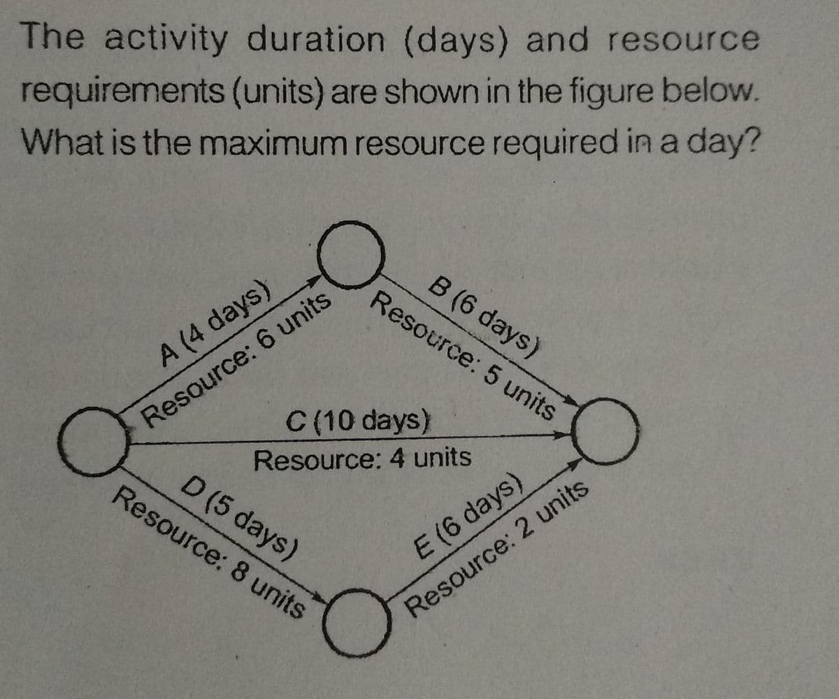The activity duration (days) and resource
requirements (units) are shown in the figure below.
What is the maximum resource required in a day?
A (4 days)
Resource: 6 units
B (6 days)
Resource: 5 units
C (10 days)
Resource: 4 units
D (5 days)
Resource: 8 units
E (6 days)
Resource: 2 units