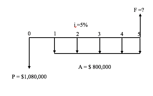 0
P = $1,080,000
1
i=5%
2 3
A = $ 800,000
4
F =?