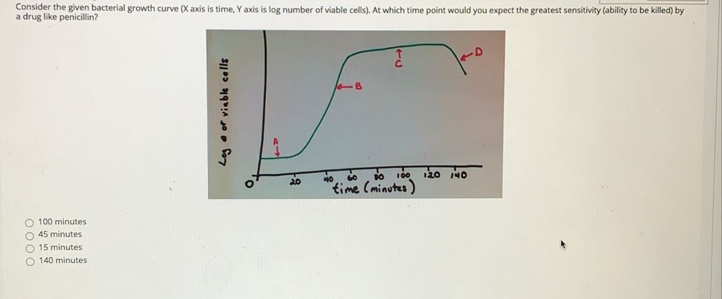 Consider the given bacterial growth curve (X axis is time, Y axis is log number of viable cells). At which time point would you expect the greatest sensitivity (ability to be killed) by
a drug like penicillin?
100
120 NO
20
time (minutes)
O 100 minutes
O 45 minutes
O 15 minutes
O 140 minutes
Log a of viablk cells
