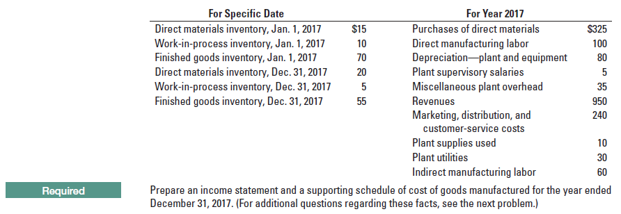For Year 2017
Purchases of direct materials
Direct manufacturing labor
Depreciation-plant and equipment
Plant supervisory salaries
Miscellaneous plant overhead
Revenues
Marketing, distribution, and
customer-service costs
Plant supplies used
Plant utilities
Indirect manufacturing labor
For Specific Date
Direct materials inventory, Jan. 1, 2017
$325
100
80
5
35
$15
Work-in-process inventory, Jan. 1, 2017
Finished goods inventory, Jan. 1, 2017
10
70
Direct materials inventory, Dec. 31, 2017
20
Work-in-process inventory, Dec. 31, 2017
Finished goods inventory, Dec. 31, 2017
55
950
240
10
30
60
Prepare an income statement and a supporting schedule of cost of goods manufactured for the year ended
December 31, 2017. (For additional questions regarding these facts, see the next problem.)
Required
