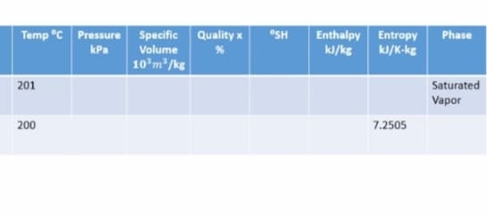 Temp °C Pressure Specific Quality x
Enthalpy Entropy
kJ/K-kg
kJ/kg
OSH
Phase
kPa
Volume
10 m /kg
201
Saturated
Vapor
200
7.2505
