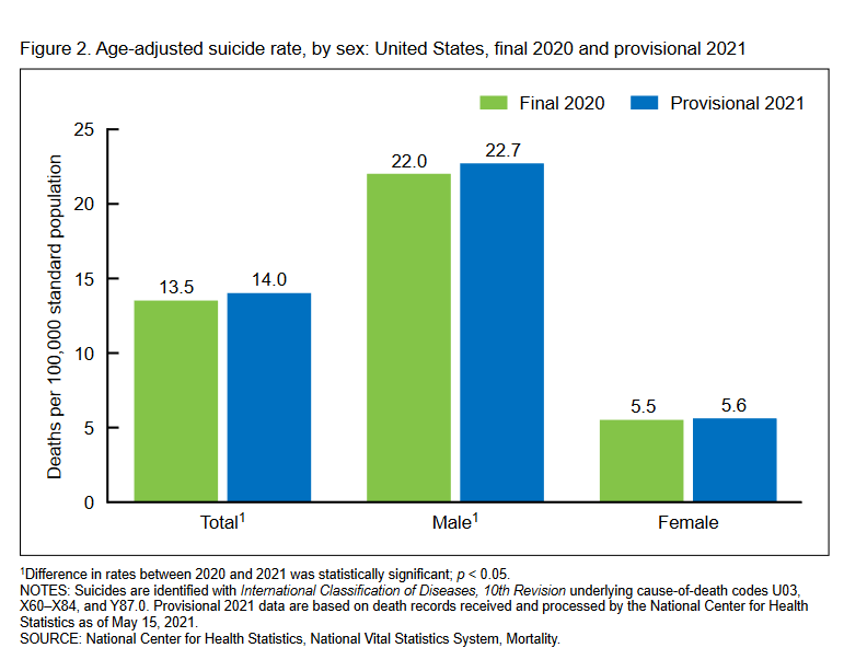 Figure 2. Age-adjusted suicide rate, by sex: United States, final 2020 and provisional 2021
Deaths per 100,000 standard population
25
20
15
10
5
0
13.5
Total¹
14.0
22.0
Male¹
Final 2020
22.7
5.5
Provisional 2021
Female
5.6
¹Difference in rates between 2020 and 2021 was statistically significant; p < 0.05.
NOTES: Suicides are identified with International Classification of Diseases, 10th Revision underlying cause-of-death codes U03,
X60-X84, and Y87.0. Provisional 2021 data are based on death records received and processed by the National Center for Health
Statistics as of May 15, 2021.
SOURCE: National Center for Health Statistics, National Vital Statistics System, Mortality.