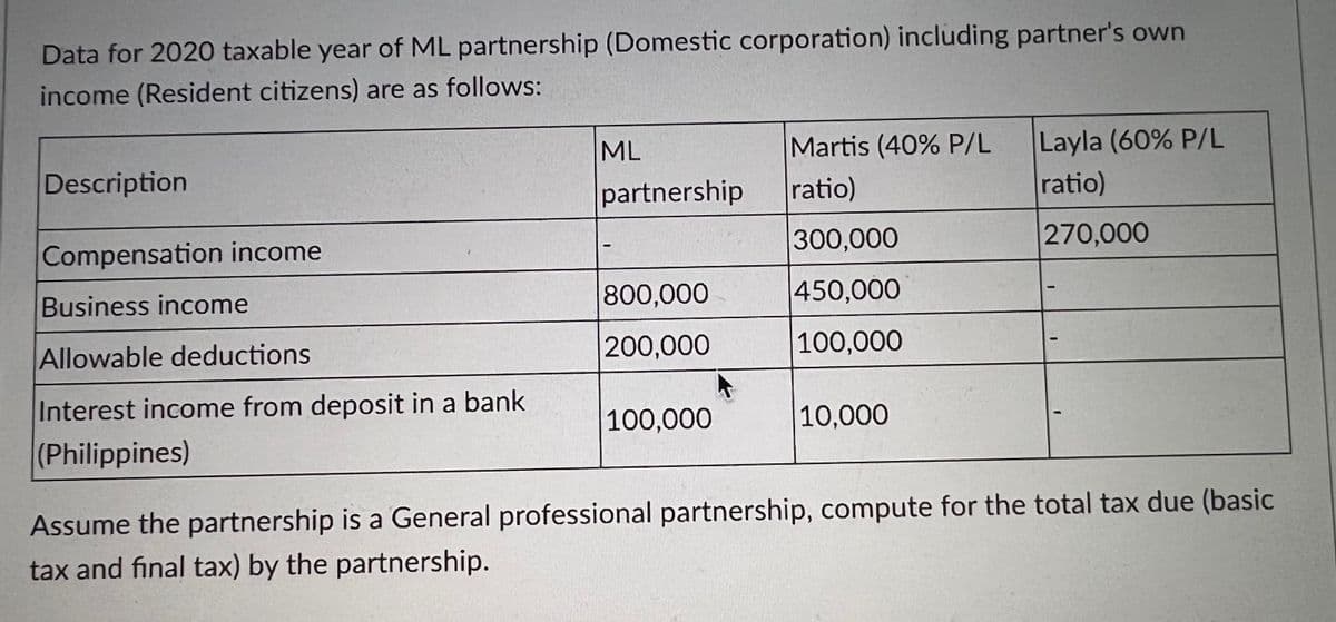 Data for 2020 taxable year of ML partnership (Domestic corporation) including partner's own
income (Resident citizens) are as follows:
ML
Martis (40% P/L
Layla (60% P/L
Description
partnership
ratio)
ratio)
300,000
270,000
Compensation income
800,000
450,000
Business income
Allowable deductions
200,000
100,000
Interest income from deposit in a bank
100,000
10,000
(Philippines)
Assume the partnership is a General professional partnership, compute for the total tax due (basic
tax and final tax) by the partnership.
