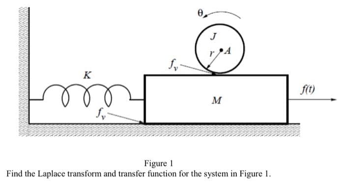 K
m
fv
fy-
0
J
M
A
Figure 1
Find the Laplace transform and transfer function for the system in Figure 1.
f(t)