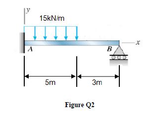 15kN/m
A
5m
3m
Figure Q2
