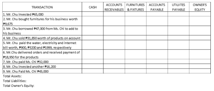 ACCOUNTS
FURNITURES ACCOUNTS
UTILIITES
OWNER'S
TRANSACTION
CASH
RECEIVABLES & FIXTURES
PAYABLE
PAYABLE
EQUITY
1. Mr. Chu invested P65,000
2. Mr. Chu bought furnitures for his business worth
P9,675
3. Mr. Chu borrowed P47,000 from Ms. Chi to add to
his business
4. Mr. Chu sold #31,850 worth of products on account
5. Mr. Chu paid the water, electricity and internet
bill worth, P900, P3200 and P1999, respectively
6. Mr.Chu delivered orders and received payment of
P18,950 for the products
7. Mr. Chu paid Ms. Chi P32,000
8. Mr. Chu invested another P16,200
9. Mr. Chu Paid Ms. Chi P43,000
Total Assets:
Total Liabilities:
Total Owner's Equity:

