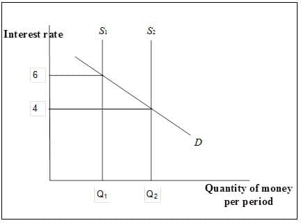 Interest rate
6
4
S₁
S₂
Q₁
Q2
D
Quantity of money
per period