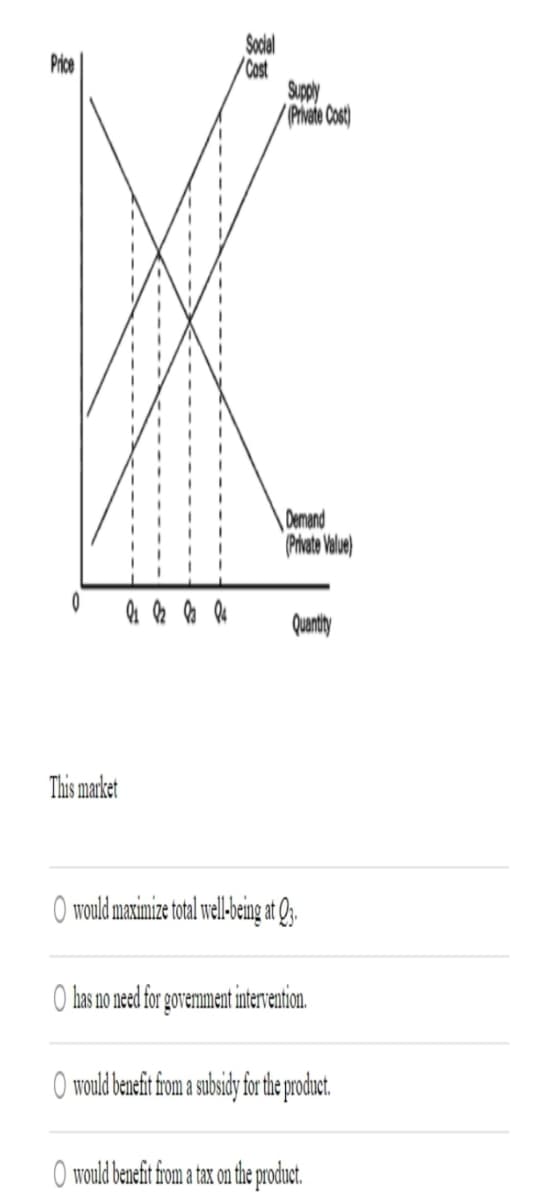 Solel
Cost
Supply
Price
Demand
Phote Wle)
Quanty
This market
O would maximize total well-being at Q3.
O has no need for govement intervention.
O would benefit fom asubsidyfo he podut.
O would benefit fom a tax on the product.
