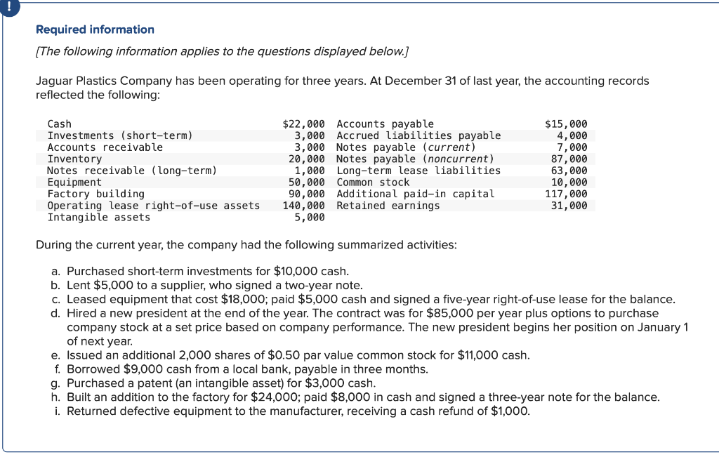 Required information
[The following information applies to the questions displayed below.]
Jaguar Plastics Company has been operating for three years. At December 31 of last year, the accounting records
reflected the following:
Cash
Investments (short-term)
Accounts receivable
Inventory
Notes receivable (long-term)
Equipment
Factory building
Operating lease right-of-use assets
Intangible assets
$22,000
Accounts payable
3,000 Accrued liabilities payable
3,000 Notes payable (current)
20,000 Notes payable (noncurrent)
1,000 Long-term lease liabilities.
50,000 Common stock
90,000 Additional paid-in capital
140,000 Retained earnings
5,000
$15,000
4,000
7,000
87,000
63,000
10,000
117,000
31,000
During the current year, the company had the following summarized activities:
a. Purchased short-term investments for $10,000 cash.
b. Lent $5,000 to a supplier, who signed a two-year note.
c. Leased equipment that cost $18,000; paid $5,000 cash and signed a five-year right-of-use lease for the balance.
d. Hired a new president at the end of the year. The contract was for $85,000 per year plus options to purchase
company stock at a set price based on company performance. The new president begins her position on January 1
of next year.
e. Issued an additional 2,000 shares of $0.50 par value common stock for $11,000 cash.
f. Borrowed $9,000 cash from a local bank, payable in three months.
g. Purchased a patent (an intangible asset) for $3,000 cash.
h. Built an addition to the factory for $24,000; paid $8,000 in cash and signed a three-year note for the balance.
i. Returned defective equipment to the manufacturer, receiving a cash refund of $1,000.