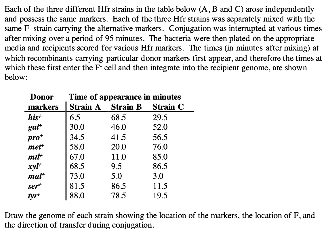 Each of the three different Hfr strains in the table below (A, B and C) arose independently
and possess the same markers. Each of the three Hfr strains was separately mixed with the
same F strain carrying the alternative markers. Conjugation was interrupted at various times
after mixing over a period of 95 minutes. The bacteria were then plated on the appropriate
media and recipients scored for various Hfr markers. The times (in minutes after mixing) at
which recombinants carrying particular donor markers first appear, and therefore the times at
which these first enter the F- cell and then integrate into the recipient genome, are shown
below:
Donor
markers
Time of appearance in minutes
Strain A
Strain B
Strain C
his+
6.5
68.5
29.5
gal+
30.0
46.0
52.0
pro+
34.5
41.5
56.5
met+
58.0
20.0
76.0
mtl+
67.0
11.0
85.0
xyl+
68.5
9.5
86.5
mal+
73.0
5.0
3.0
ser+
81.5
86.5
11.5
tyr+
88.0
78.5
19.5
Draw the genome of each strain showing the location of the markers, the location of F, and
the direction of transfer during conjugation.