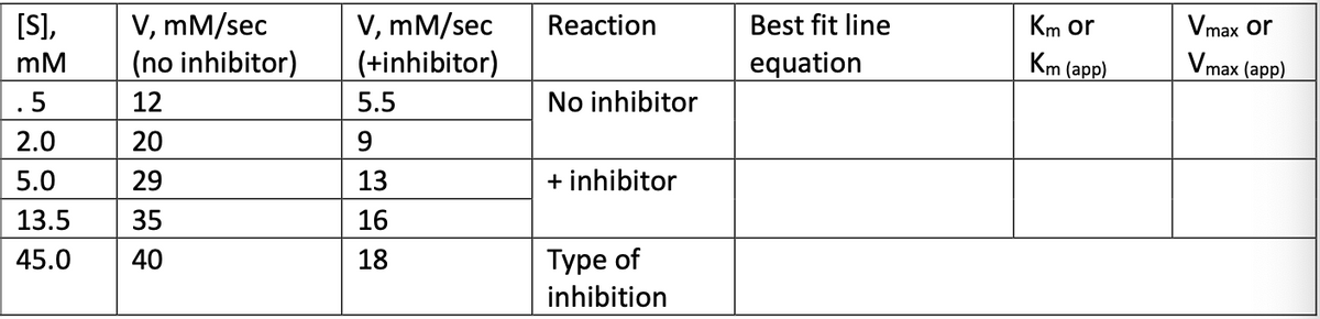 [S],
V, mm/sec
(no inhibitor)
mM
.5
12
2.0
20
5.0
29
13.5 35
45.0
40
V, mm/sec
(+inhibitor)
5.5
9
13
16
18
Reaction
No inhibitor
+ inhibitor
Type of
inhibition
Best fit line
equation
Km or
Km (app)
Vmax or
Vmax (app)