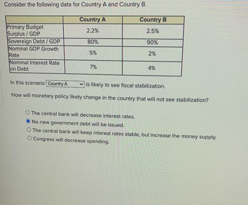 Consider the following data for Country A and Country B.
Country A
2.2%
80%
5%
Primary Budget
Surplus/GDP
Sovereign Debt/GDP
Nominal GDP Growth
Rate
Country B
2.5%
90%
2%
Nominal Interest Rate
on Debt
In this scenario Country A
is likely to see fiscal stabilization.
How will monetary policy likely change in the country that will not see stabilization?
7%
4%
O The central bank will decrease interest rates.
No new government debt will be issued.
The central bank will keep interest rates stable, but increase the money supply.
O Congress will decrease spending.