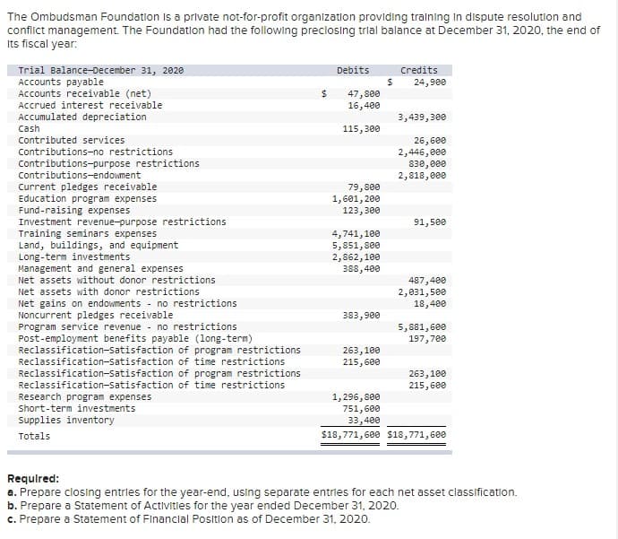 The Ombudsman Foundation is a private not-for-profit organization providing training in dispute resolution and
conflict management. The Foundation had the following preclosing trial balance at December 31, 2020, the end of
Its fiscal year:
Trial Balance-December 31, 2020
Accounts payable
Accounts receivable (net)
Debits
Credits
$
24,900
$
Accrued interest receivable
Accumulated depreciation
Cash
Contributed services
47,800
16,400
3,439,300
115,300
26,600
Contributions-no restrictions
2,446,000
Contributions-purpose restrictions
830,000
Contributions-endowment
2,818,000
Current pledges receivable
79,800
Education program expenses
1,601,200
Fund-raising expenses
123,300
Investment revenue-purpose restrictions
91,500
Training seminars expenses
4,741,100
Land, buildings, and equipment
5,851,800
Long-term investments
Management and general expenses
Net assets without donor restrictions
Net assets with donor restrictions
2,862,100
388,400
487,400
2,031,500
Net gains on endowments no restrictions
Noncurrent pledges receivable
18,400
383,900
Program service revenue no restrictions
Post-employment benefits payable (long-term)
5,881,600
197,700
Reclassification-Satisfaction of program restrictions
Reclassification-Satisfaction of time restrictions
Reclassification-Satisfaction of program restrictions
Reclassification-Satisfaction of time restrictions
Research program expenses
263,100
215,600
263,100
215,600
1,296,800
Short-term investments
Supplies inventory
Totals
751,600
33,400
$18,771,600 $18,771,600
Required:
a. Prepare closing entries for the year-end, using separate entries for each net asset classification.
b. Prepare a Statement of Activities for the year ended December 31, 2020.
c. Prepare a Statement of Financial Position as of December 31, 2020.