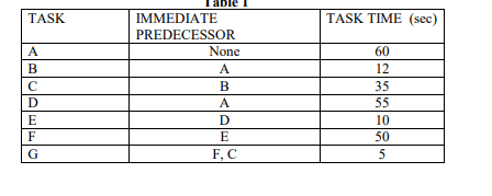 TASK TIME (sec)
IMMEDIATE
PREDECESSOR
TASK
A
None
60
В
A
12
C
В
35
D
A
55
E
D
10
F
E
50
G
F, C
5
