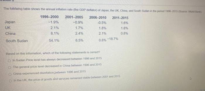 The following table shows the annual inflation rate (the GDP deflator) of Japan, the UK, China, and South Sudan in the period 1996-2015 (Source World Bank
1996-2000
2001-2005
2006-2010
2011-2015
-1.9%
-0.9%
Japan
UK
-0.5%
1.6%
2.1%
1.7%
1.8%
1.8%
China
8.1%
2.4%
2.1%
0.8%
South Sudan
54.1%
6.5%
0.6% -18.7%
Based on this information, which of the following statements is correct?
O In Sudan Price level has always decreased between 1996 and 2015
The general price level decreased in China between 1996 and 2015
O China experienced disinflation between 1996 and 2015
O in the UK, the price of goods and services remained stable between 2001 and 2015